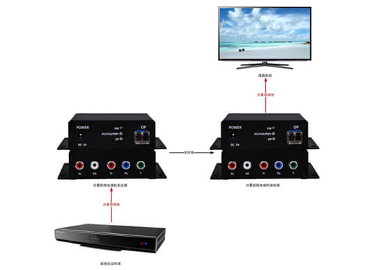 分量光端機拓撲圖